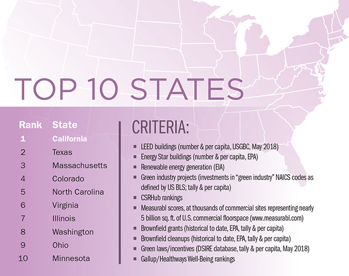 Top 10 States