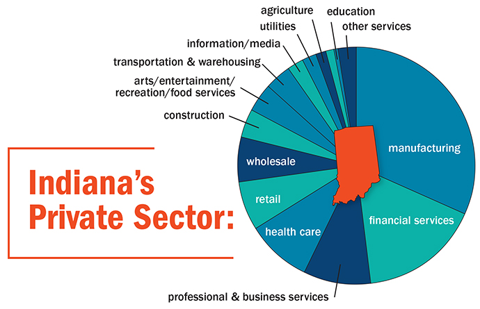 Indiana's Private Sector