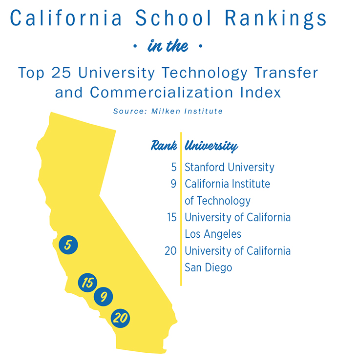 School Rankings