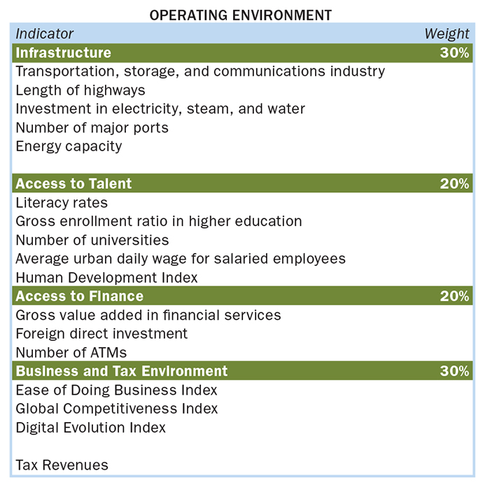 Operating Environment