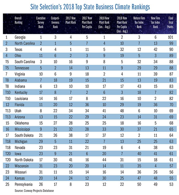 Top Climates