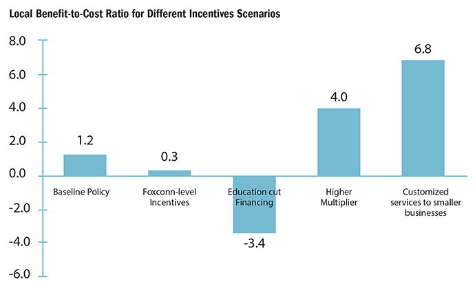 Benefit-to-Cost