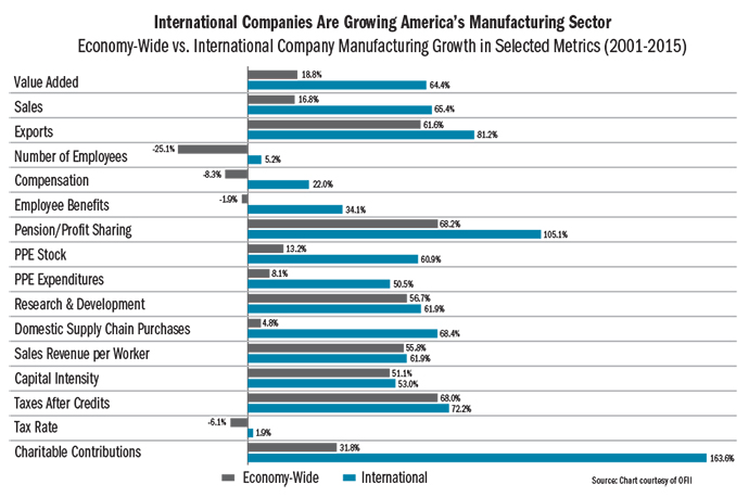 Sectors