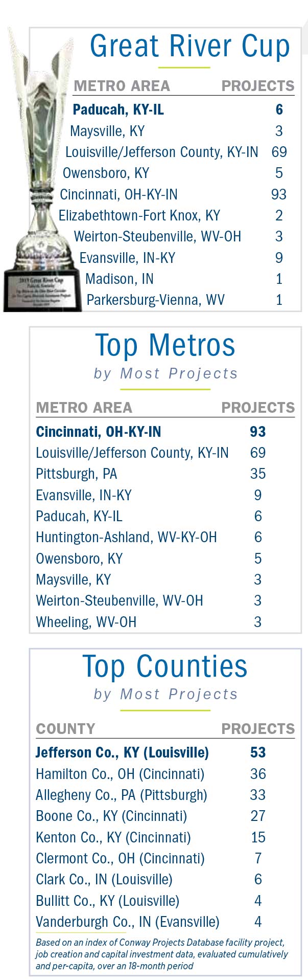 Ohio River Winners