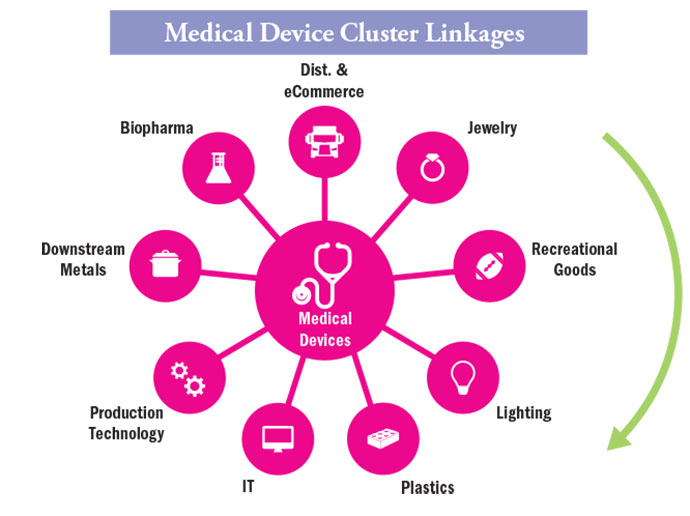 Medical Devices