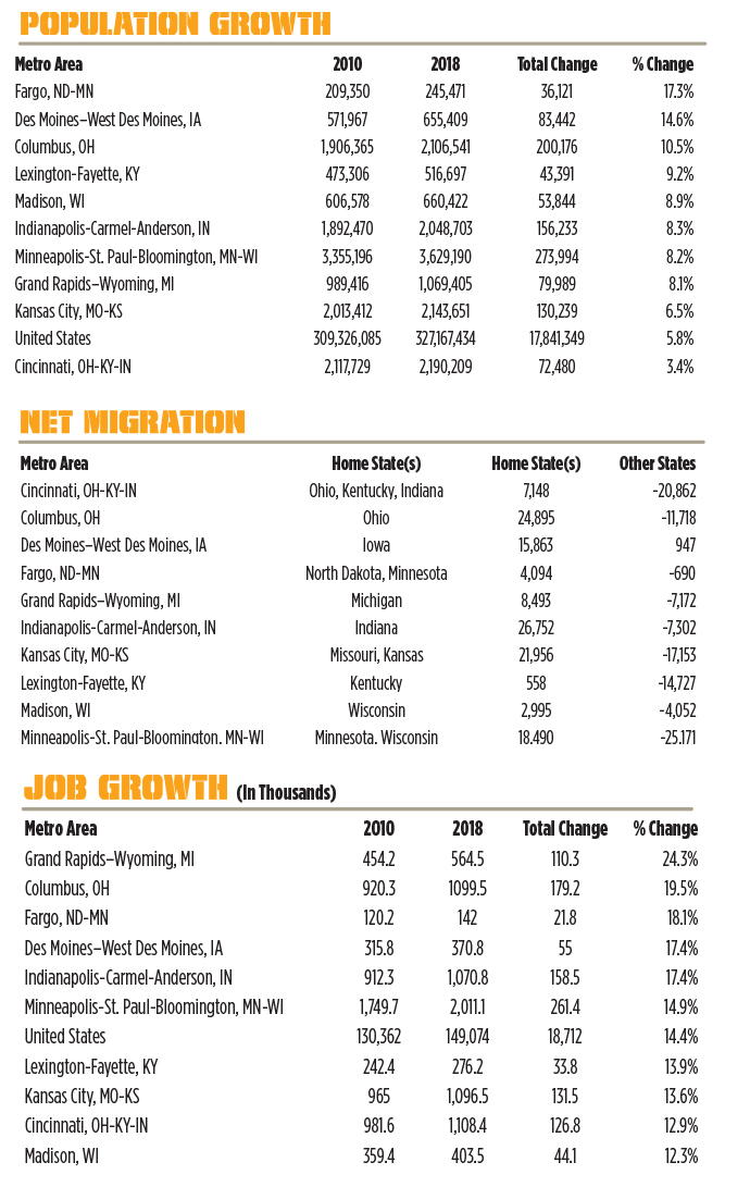 Midwest Chart