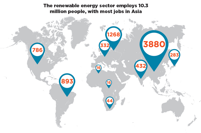 energy sector employment