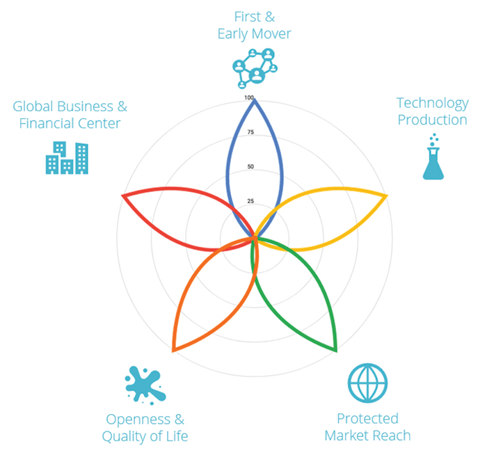 Ecosystem Archetypes