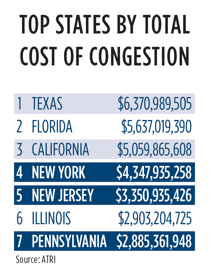 Congestion Costs