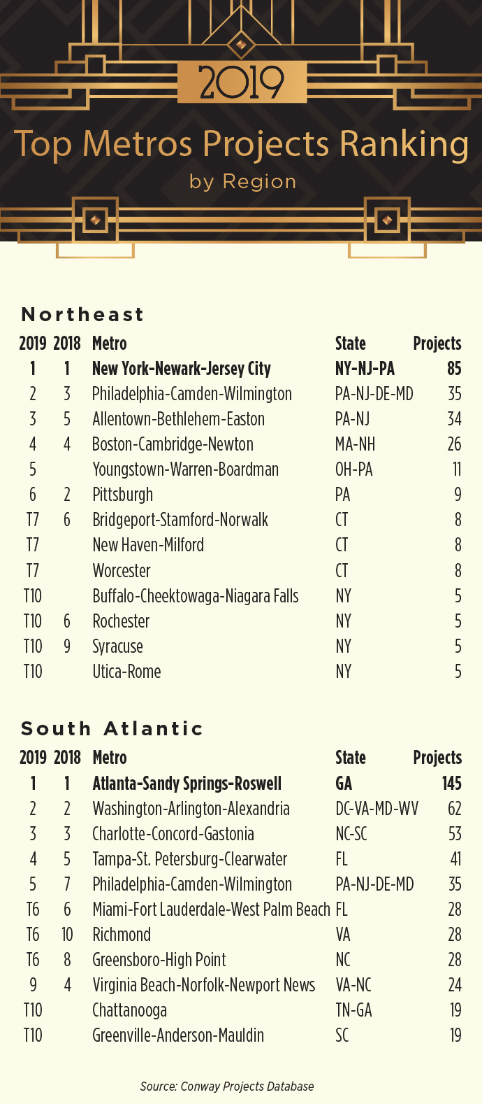 Top Metros Projects