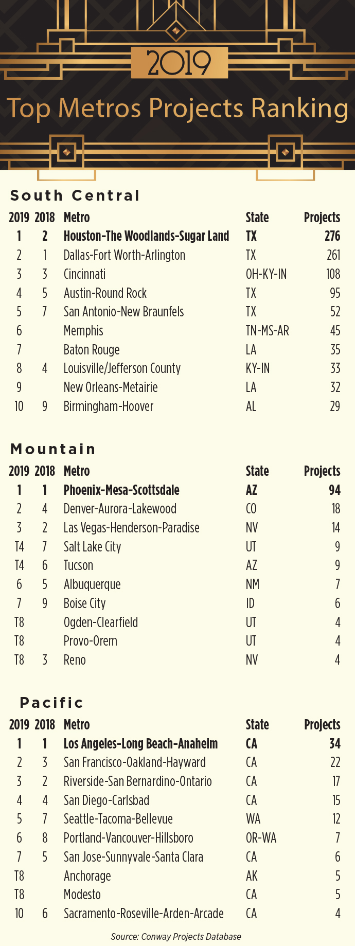 Top Metros Projects