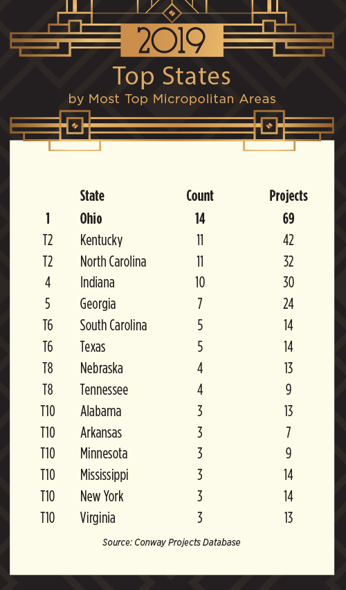 Micros top States