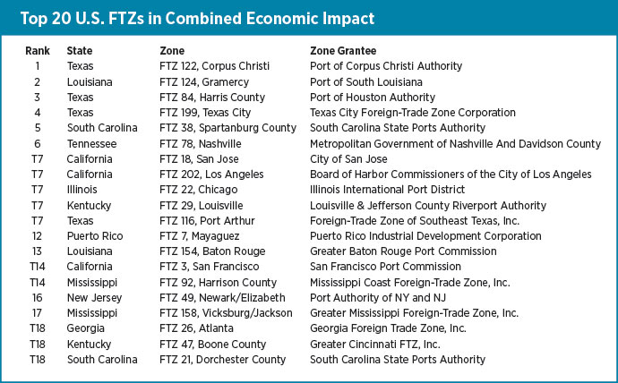 FTZ Rankings