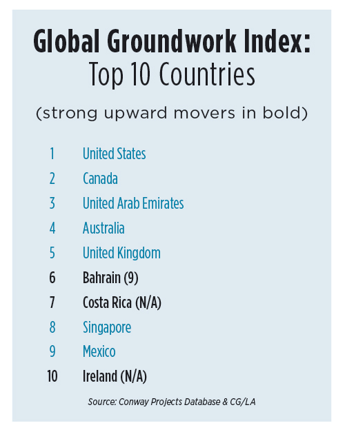 Groundwork Index