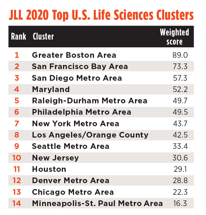 Life Sciences Clusters