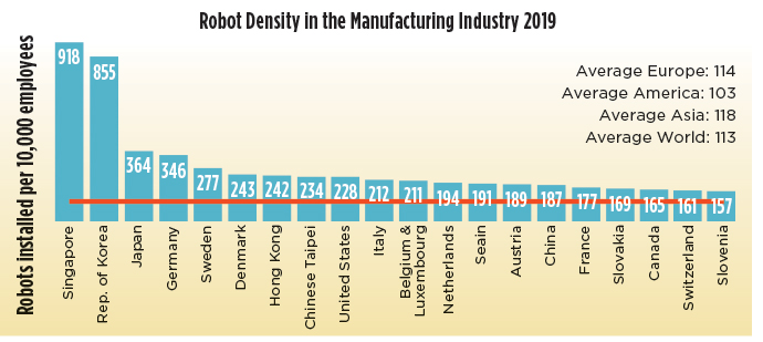 Robot Density