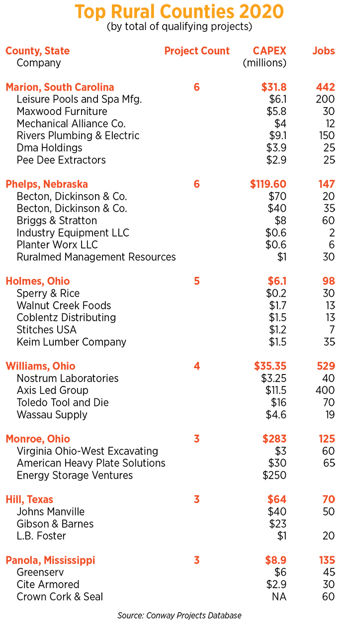 Top Rural Counties