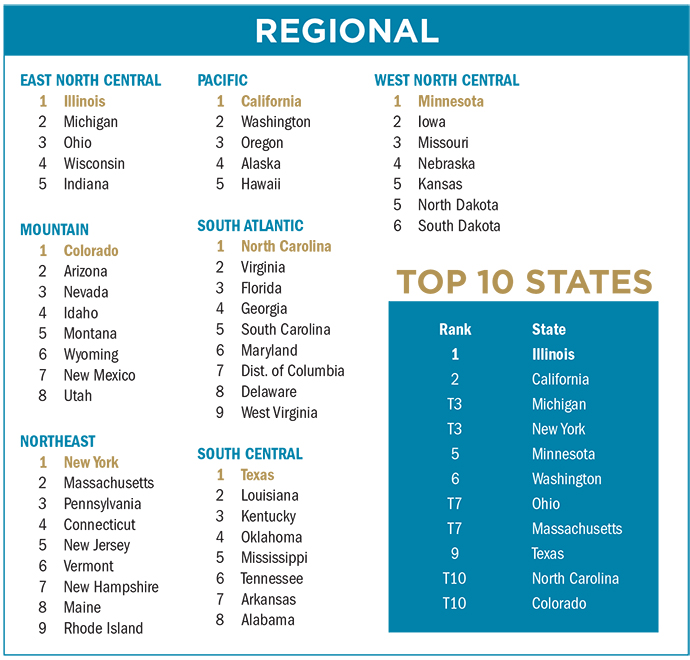 Regional Rankings