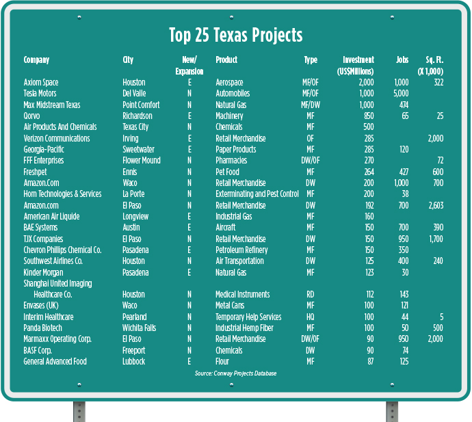 Top 25 Texas