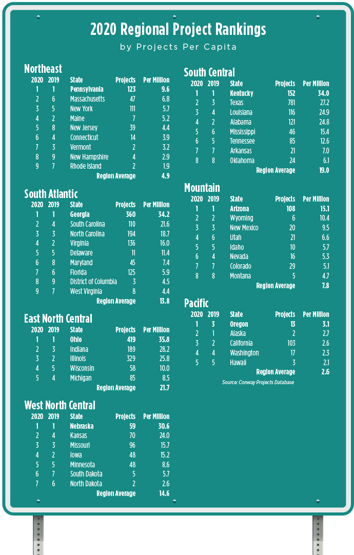 Regions per Capita