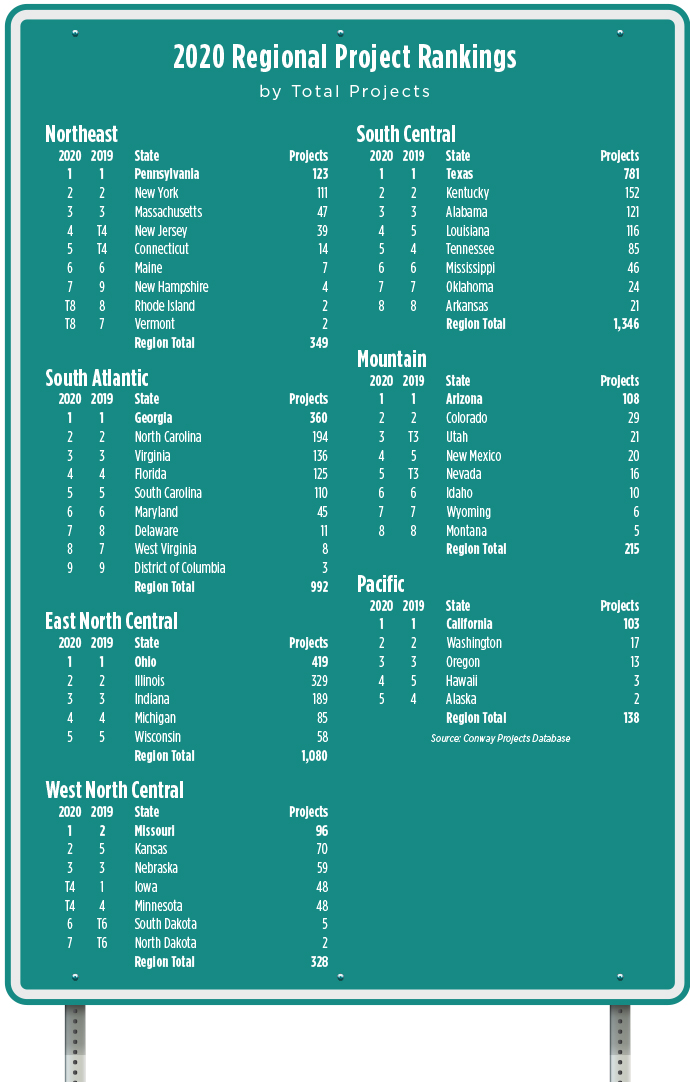 Regions by Project