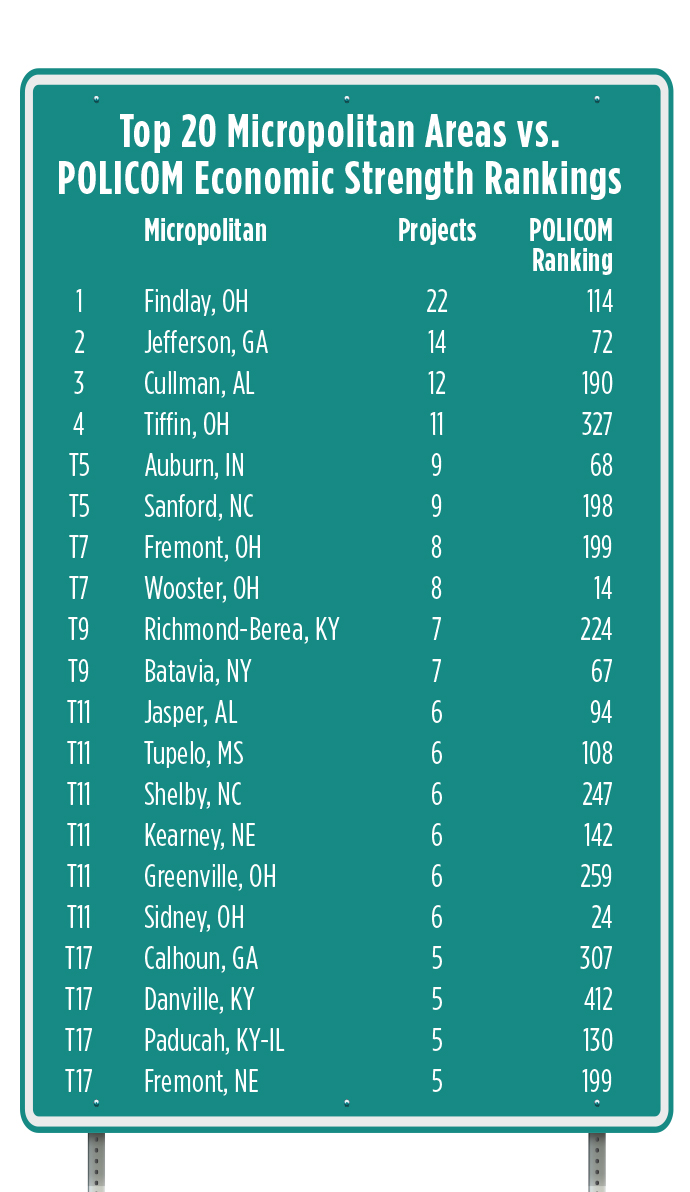 Top 20 Micros