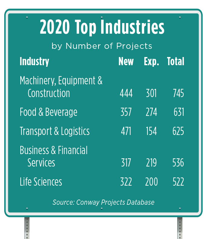 Top Industries