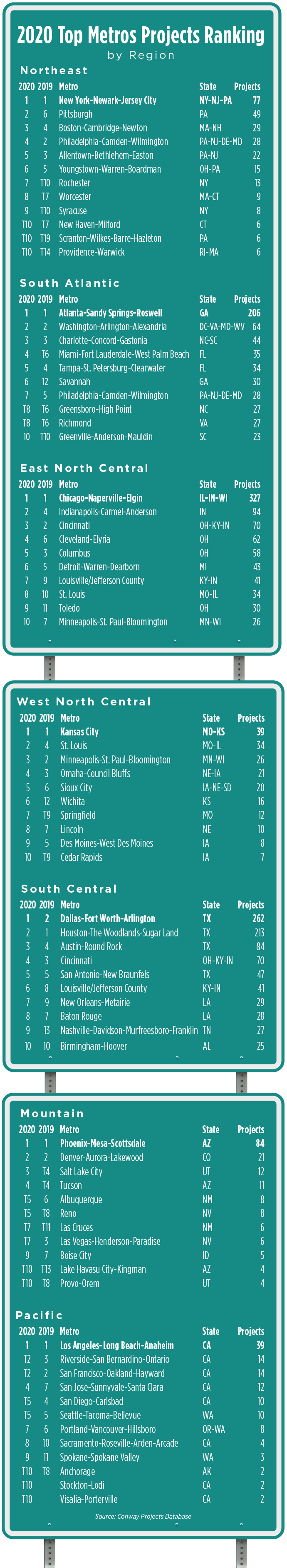 Top Metros Regions