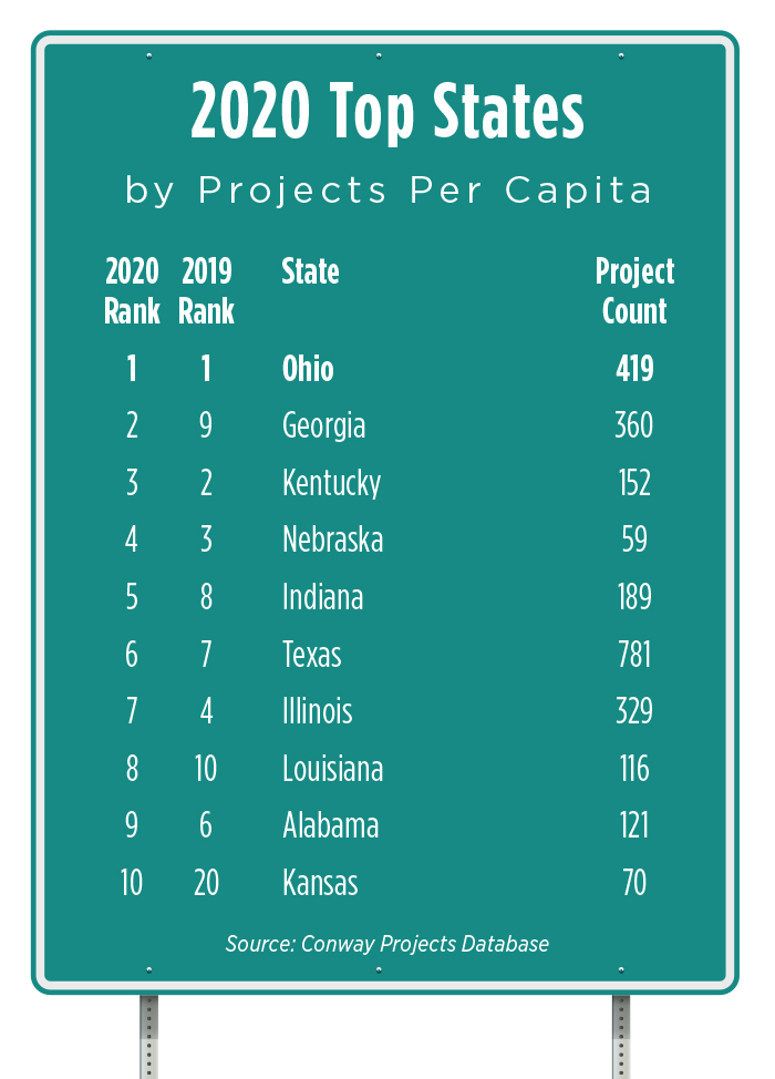 Top States Per Capita