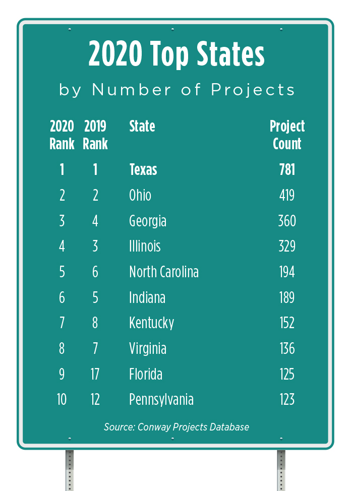 Top States by Project 2020