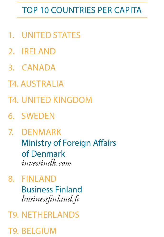 Top 10 Per Capita