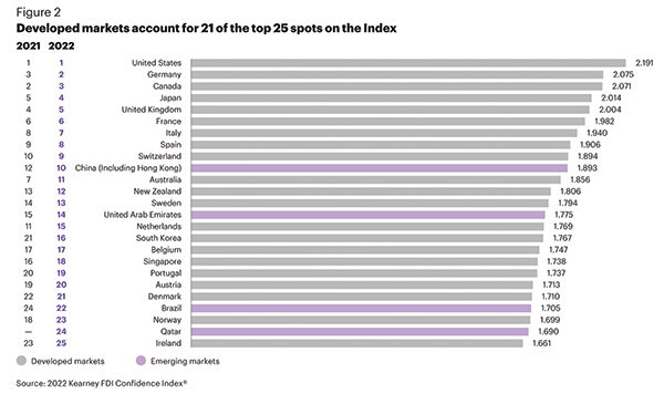 KearneyFDIConfidenceIndex2022