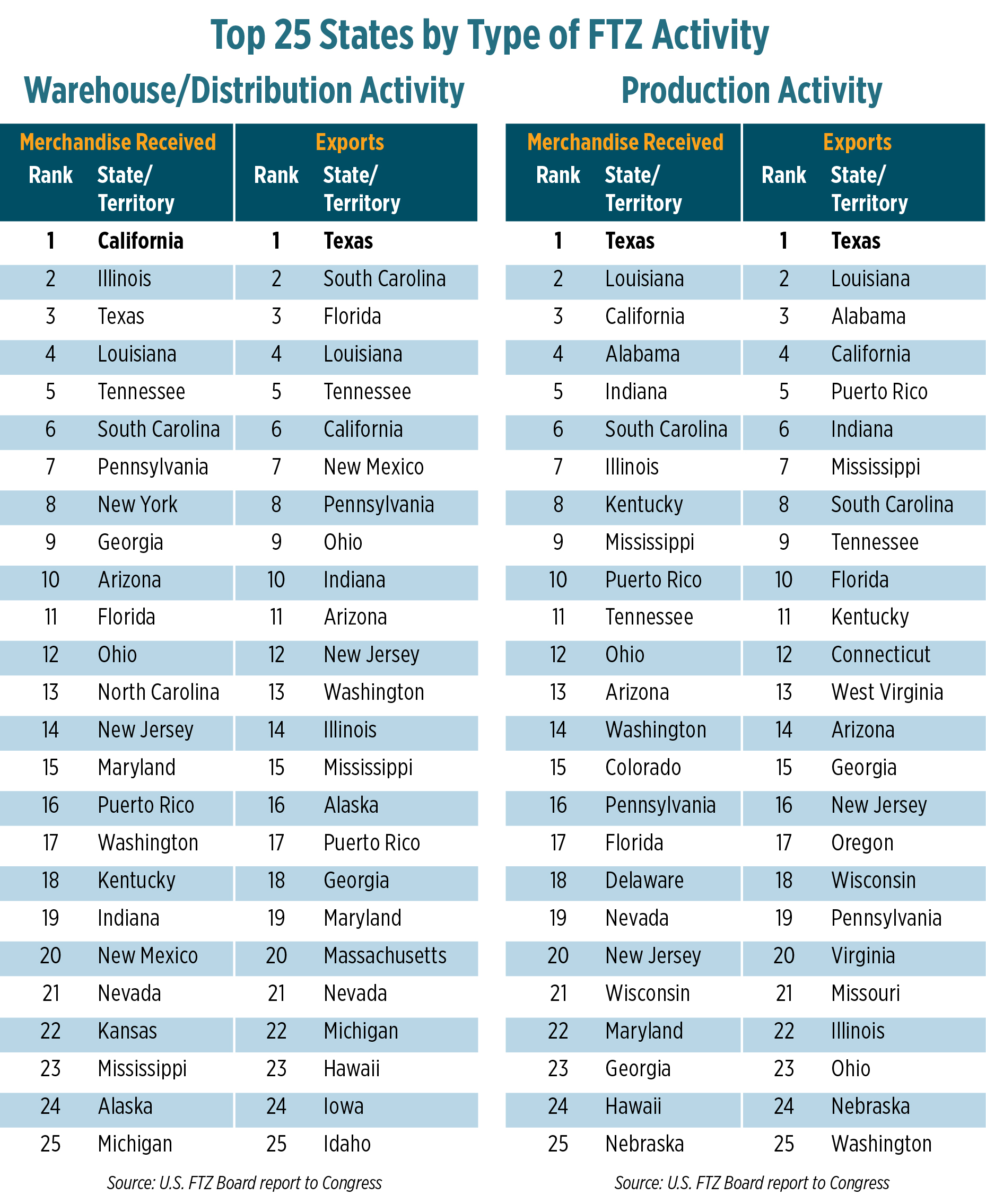 FreeZones-FTZRankings-11