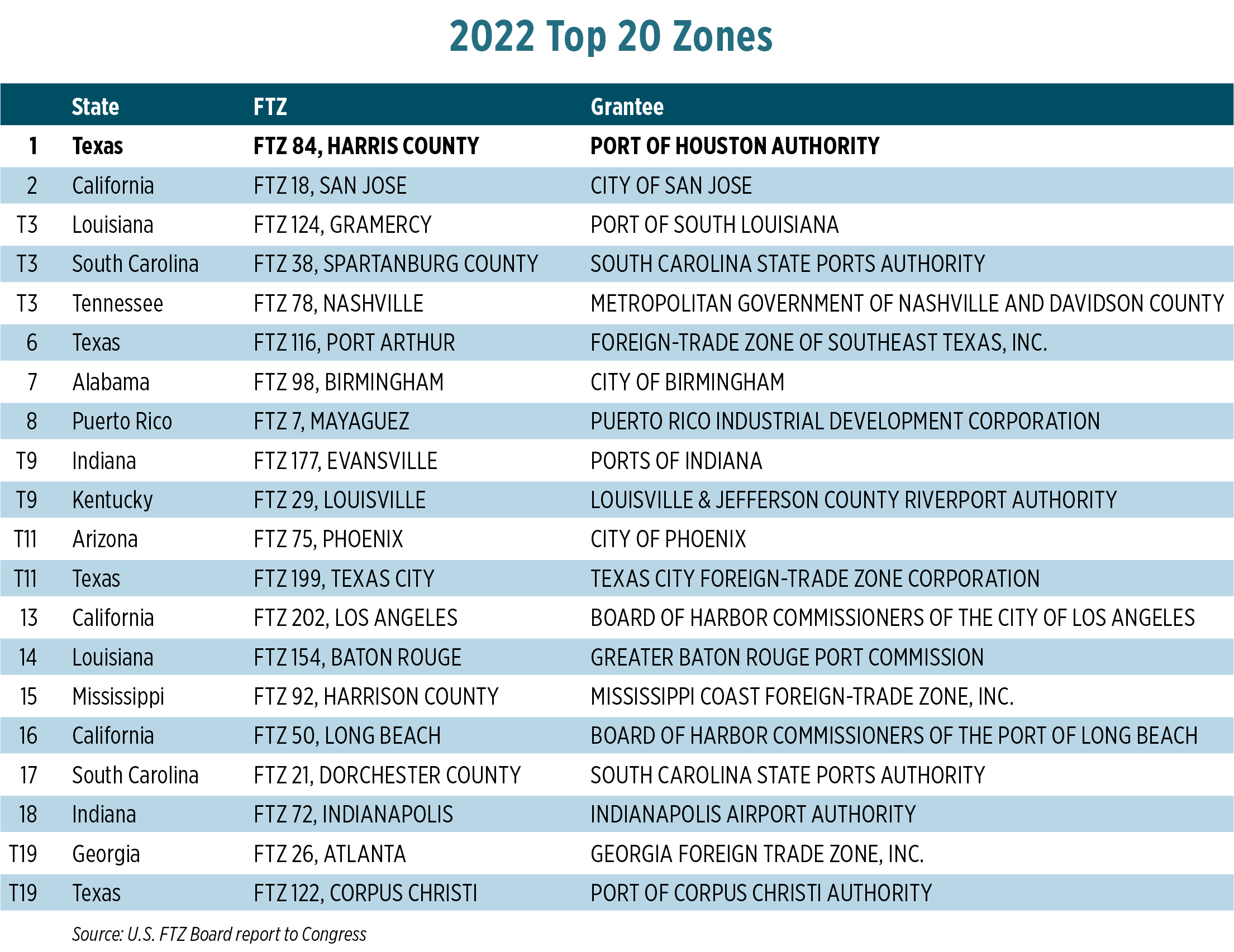 FreeZones-FTZRankings-3-1