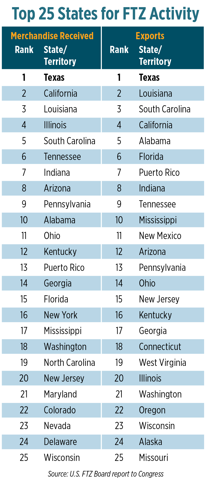 FreeZones-FTZRankings-5-1