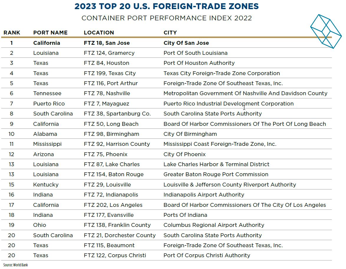 TOP 20 FTZS IN THE U.S. CHART