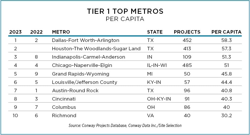 Top Tier 1 Metros Per Captia