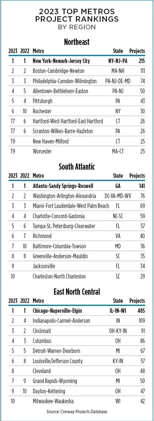 Regional Rankings Part 1