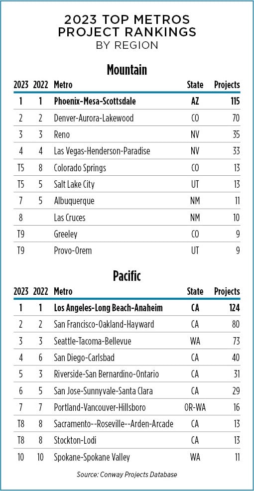 Regional Rankings part 3