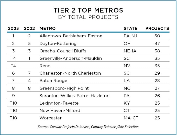 Top Tier 2 Metros