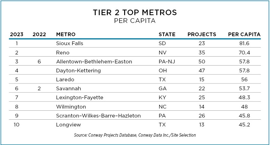 Top Metros Tier 2 Per Captia