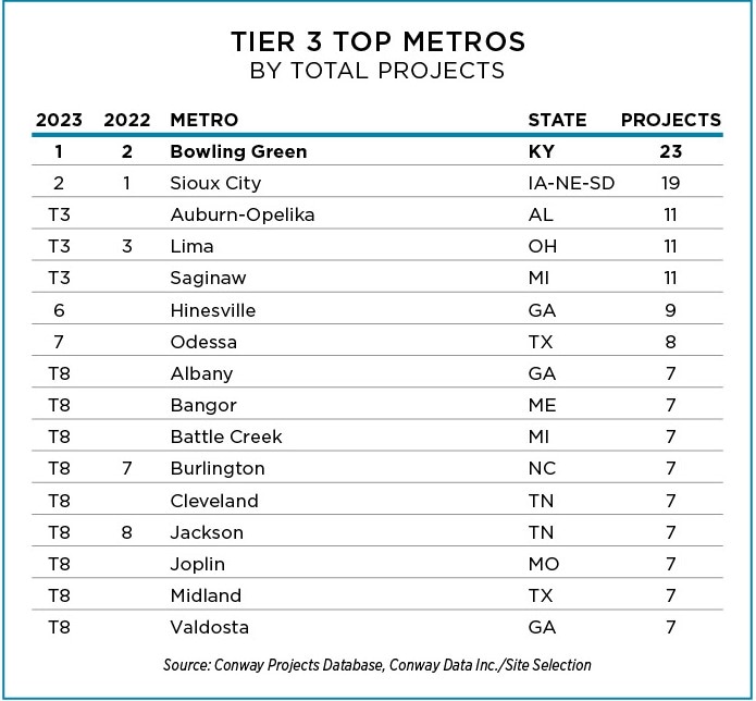 Top Tier 3 Metros