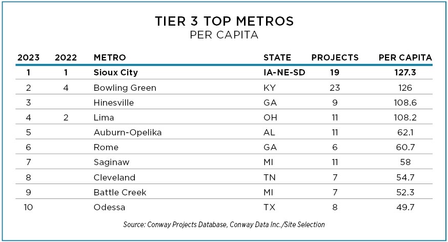 Top Tier 3 Metros Per Capita