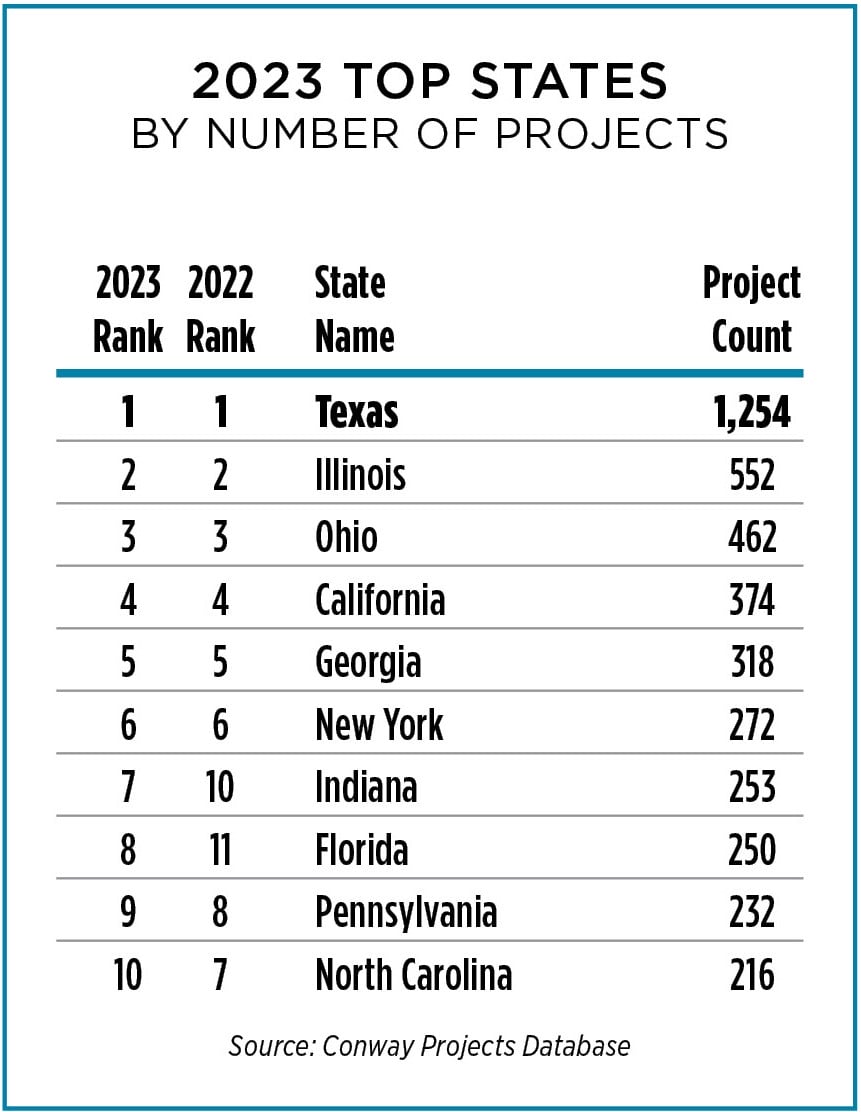 2023 Gov Cup Top States