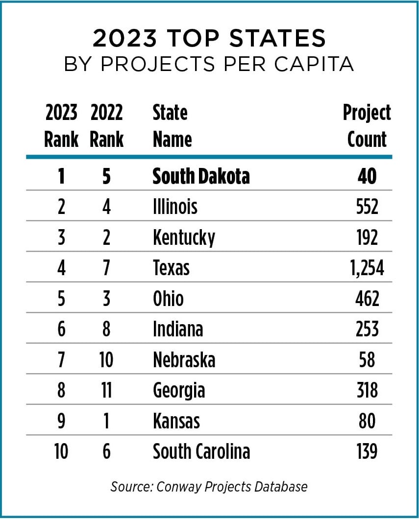 2023 Top States Per Captia