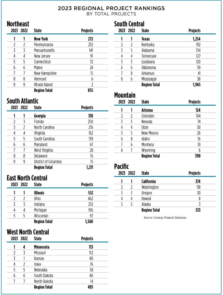 Top States By Region