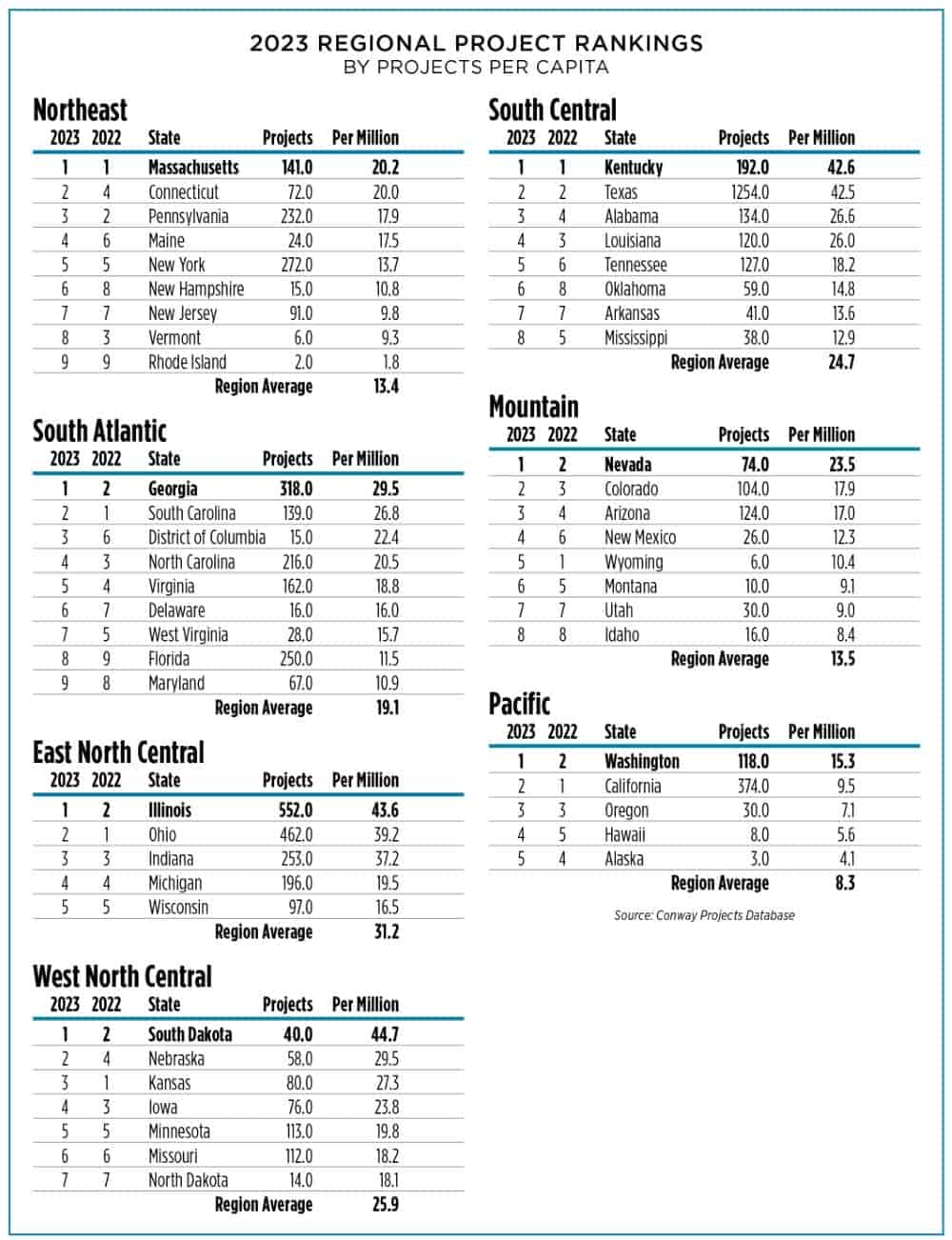 Top States By Region Per Capita