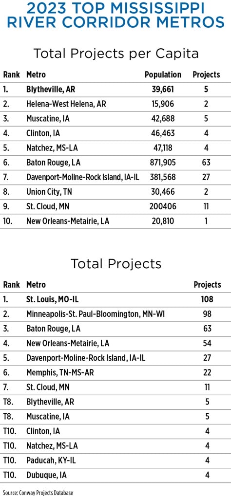 MS River Rankings