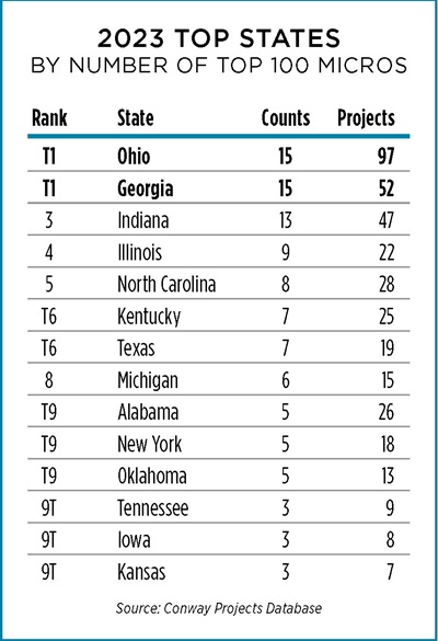 Top States by Micros