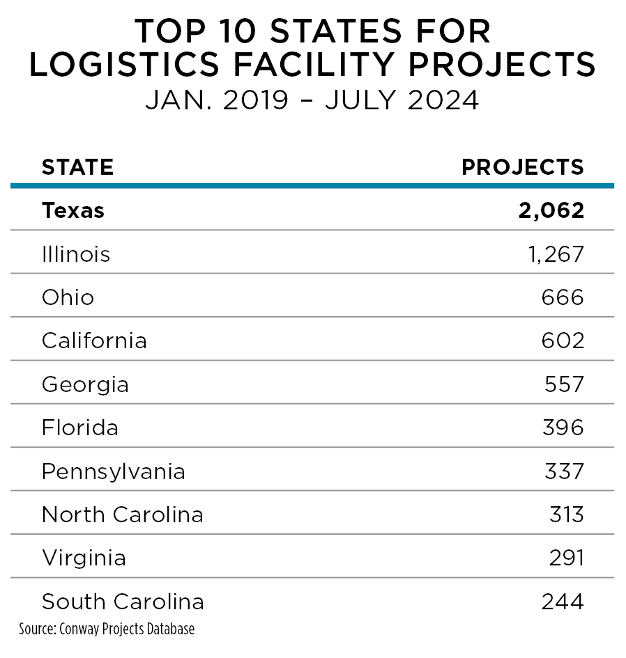 top-10-states-for-logistics-facility-projects_LG.png